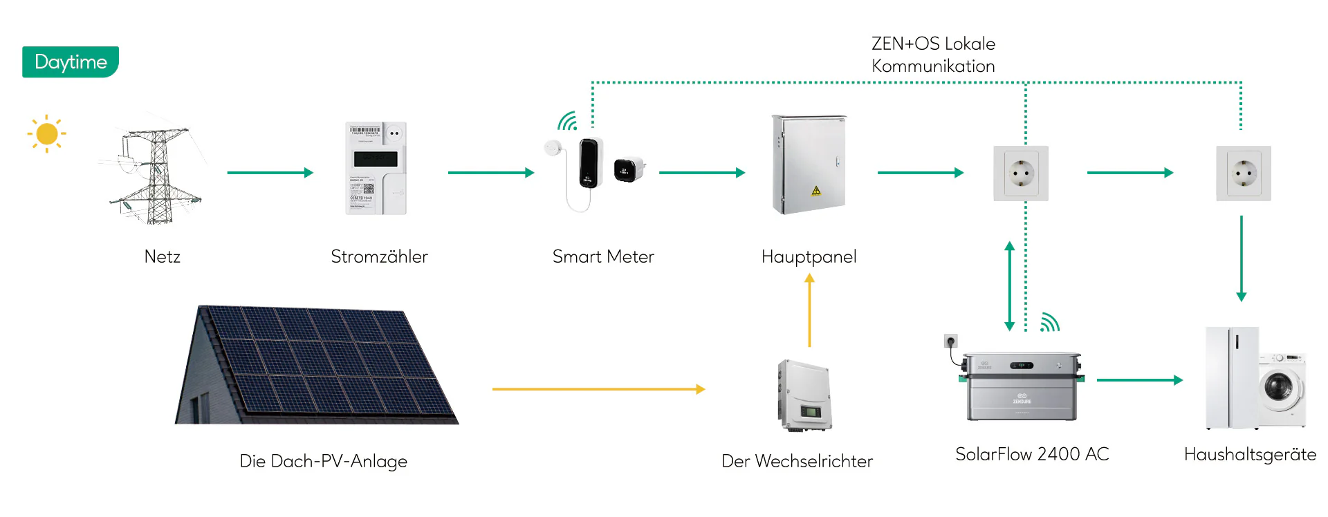 Zendure SolarFlow 2400 AC – AC-gekoppelte Solarbatterie für Privathaushalte